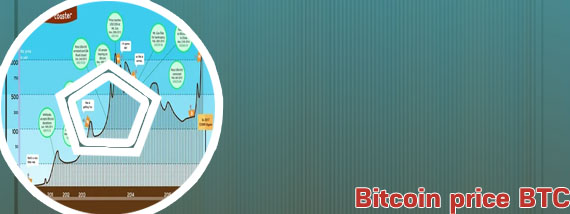 Price history of bitcoin